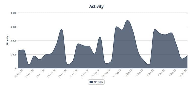Measure Data portal impact - 2