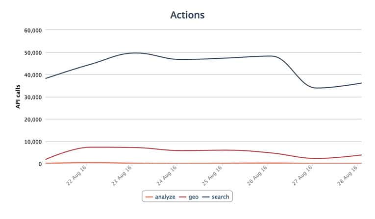 Measure data portal impact - 6