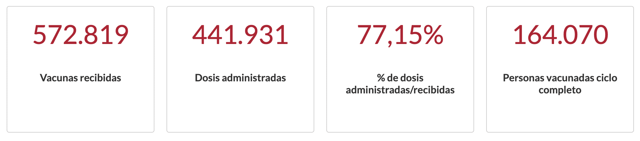 KPIs Junta de Castilla y Leon