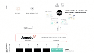 denodo huwise connecteur commun