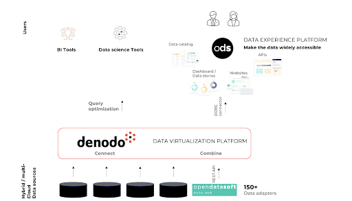 denodo huwise connecteur commun