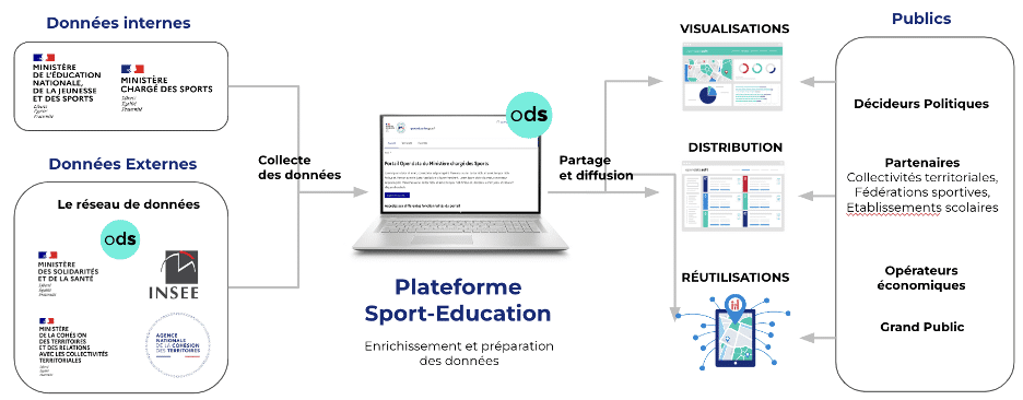 Plateforme Sport-Education schéma flux des données