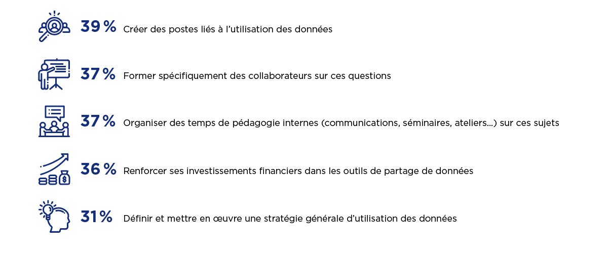 les accélérations envisagées par les organisations françaises en termes de démocratisation des données