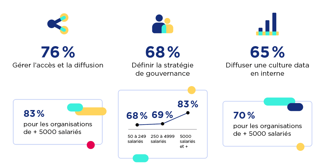les ressources clés autour de la data chez les organisations en France