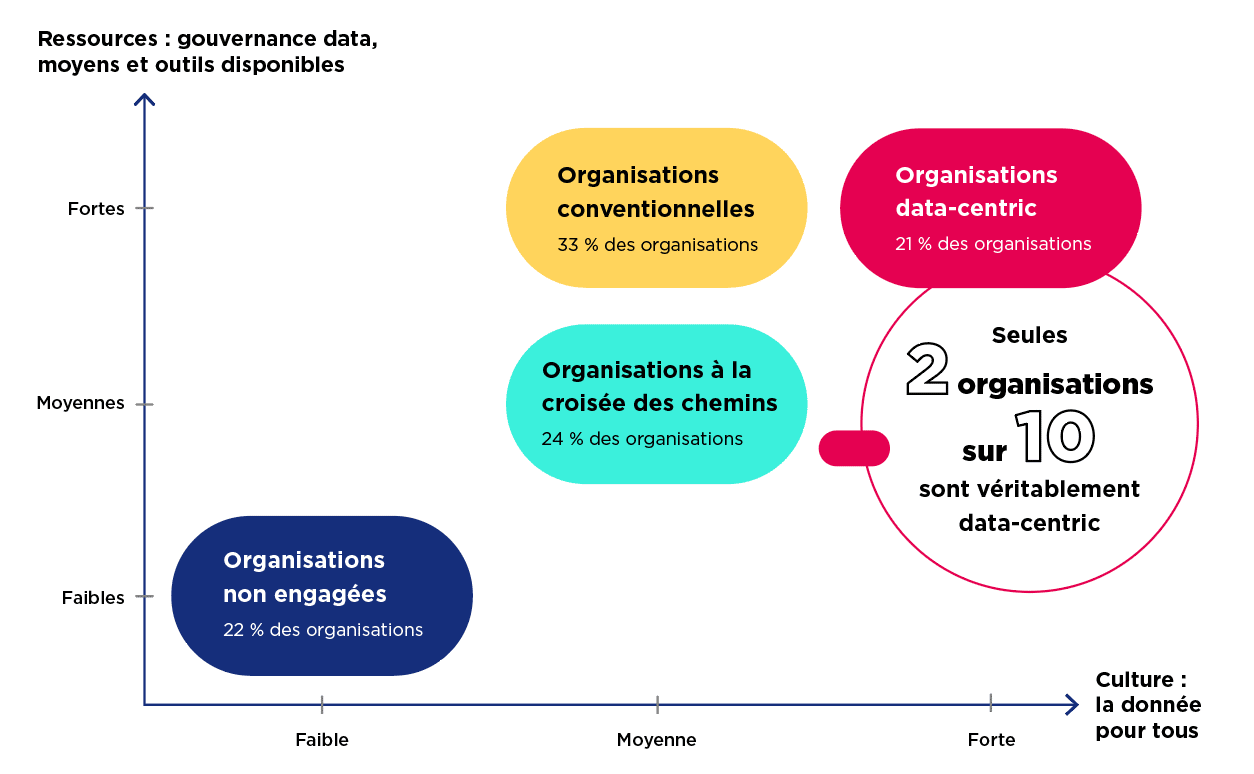 mapping niveau de démocratisation des données des organisations