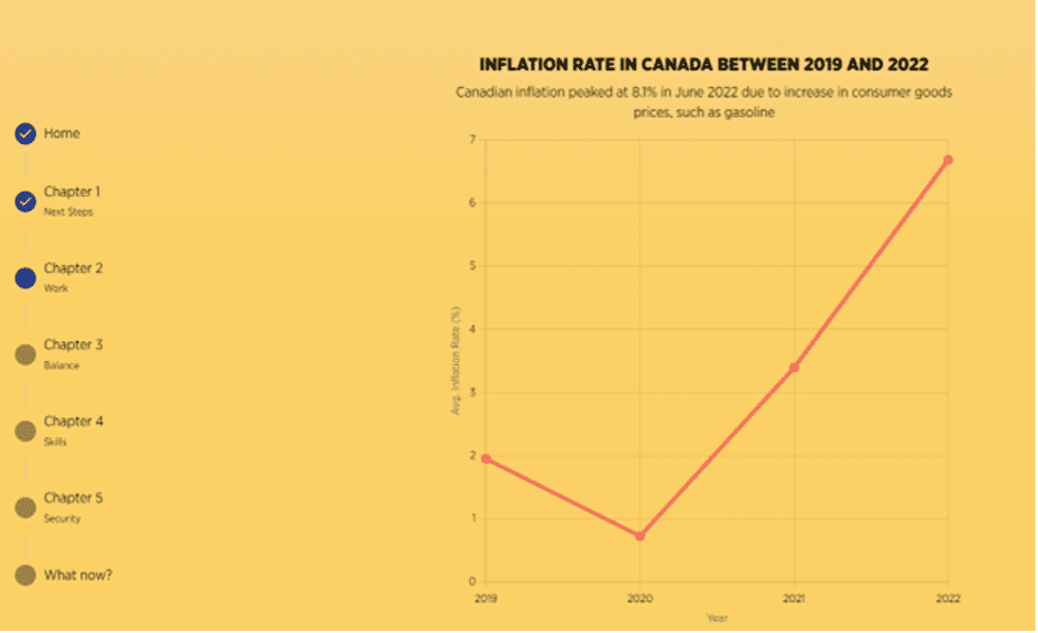 Inflation rate in Canada graph