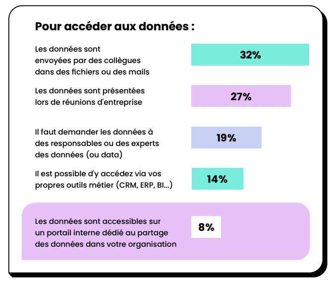 Comment accéder aux données