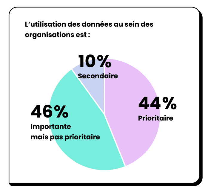 Etude Odoxa priorité données