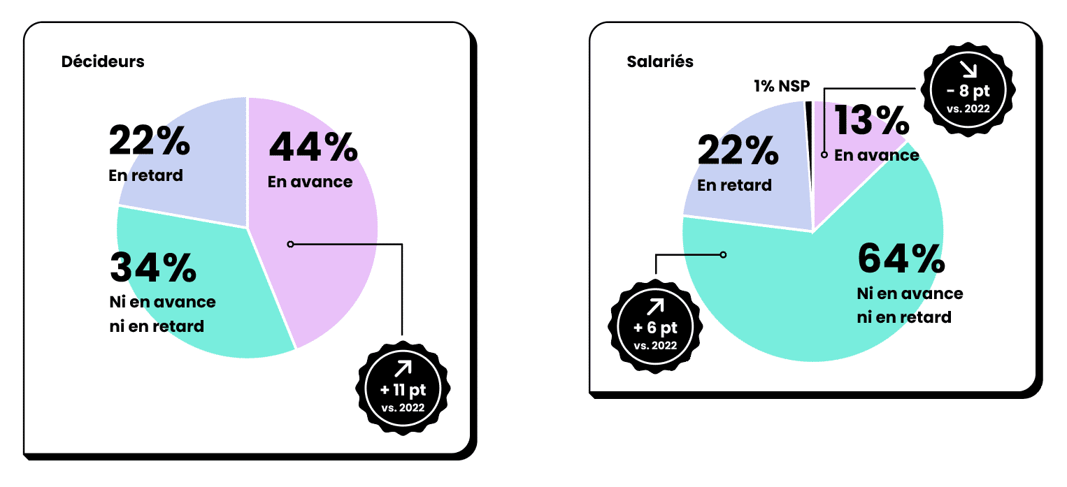 Etude Odoxa salariés vs décideurs
