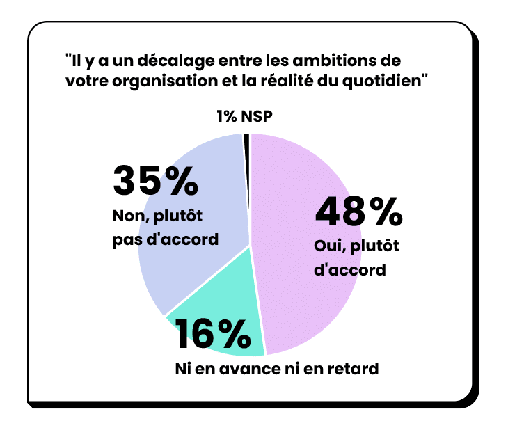 Etude Odoxa décalage perception