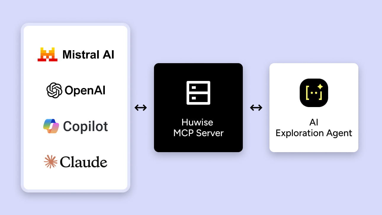 Architectural diagram showing the connection between Large Language Models, a Huwise MCP Server, and AI agents for data exploration.