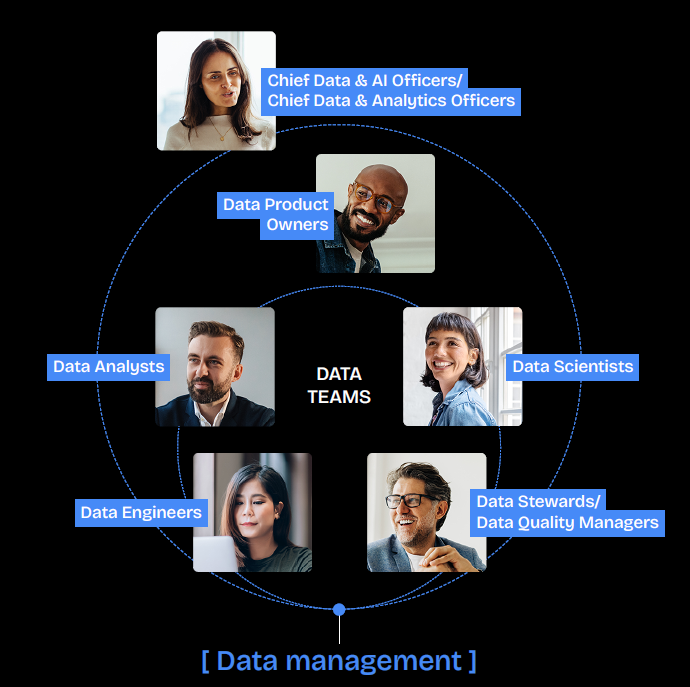 Organizational diagram of data teams within a data management framework, including Chief Data Officers, Product Owners, Analysts, Scientists, Engineers, and Stewards.